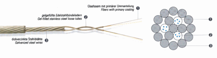Struttura funi portanti con fibre ottiche